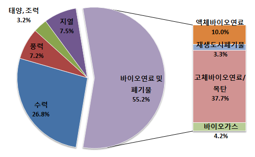 OECD 국가 재생에너지 공급 비중(2012년)