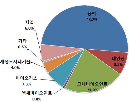 세계 재생에너지원별 비중(2012년)