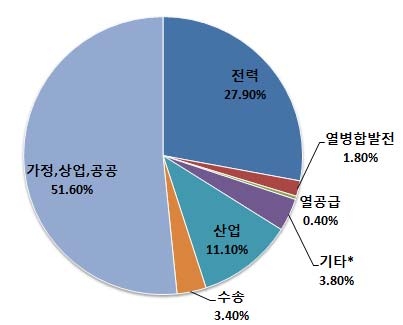 세계 신재생에너지 소비 부문별 비중(2011년)