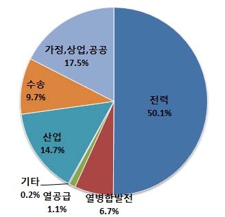 OECD국 신재생에너지 소비 부문별 비중(2011년)