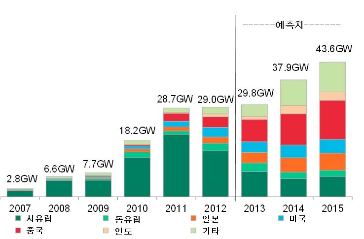 신규 태양광 설치 현황 및 전망(보수, MW)