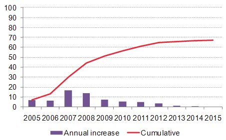 2005~2015년 디젤 대체연료 설치용량(십억 리터)