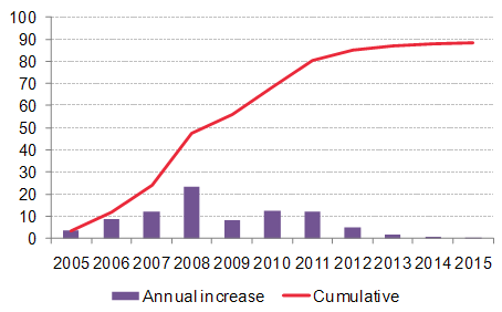 2005~2015년 가솔린 대체연료 설치용량(십억 리터)