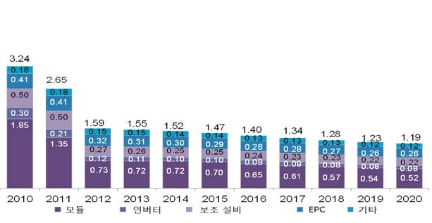 2010-2020년 대규모 발전사업용 태양광 시스템 가격 현황 및 전망($/W)