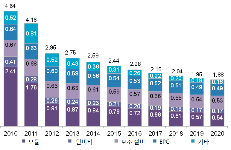 2010-2020년 주택용 태양광 시스템 가격 현황 및 전망($/W)