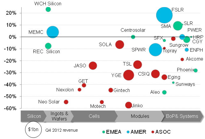 2012년 4/4분기 주요 태양광 업체들의 EBIT 현황