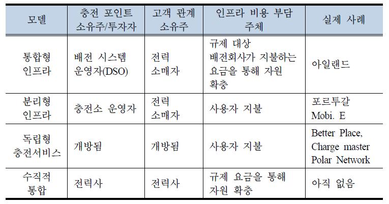 전기자동차 충전소 소유관계