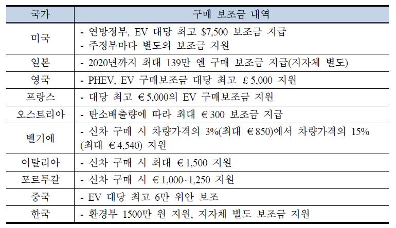 국가별 전기자동차 구매 보조금 현황 및 계획