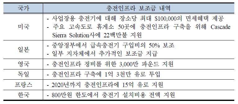 국가별 전기차 충전인프라 보조금 현황 및 계획