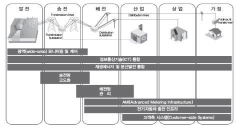 스마트그리드 기술영역