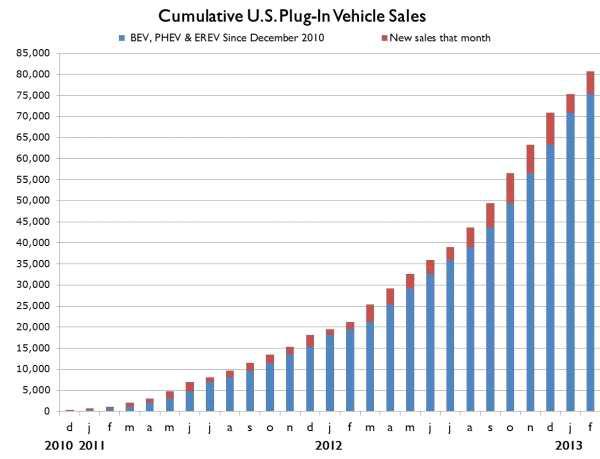 미국의 전기자동차 판매 추이 및 전망
