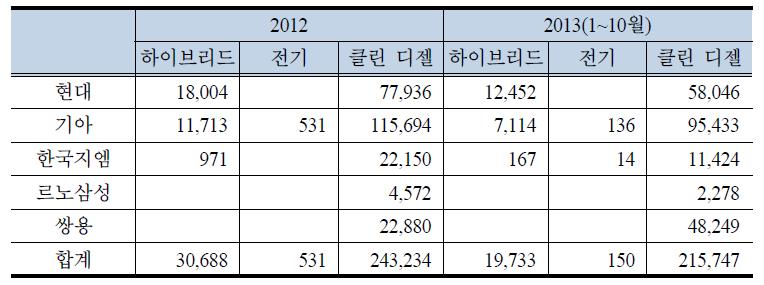 친환경 자동차 내수 판매 현황