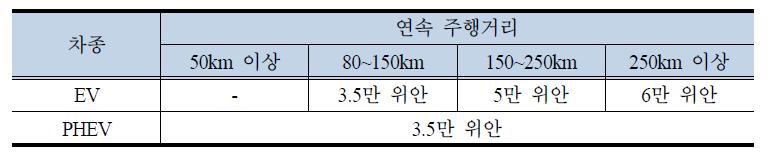 EV 및 PHEV 승용차 보조금
