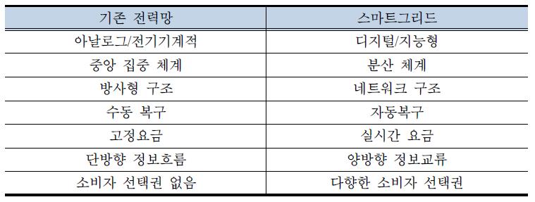 기존 전력망과 스마트그리드의 비교