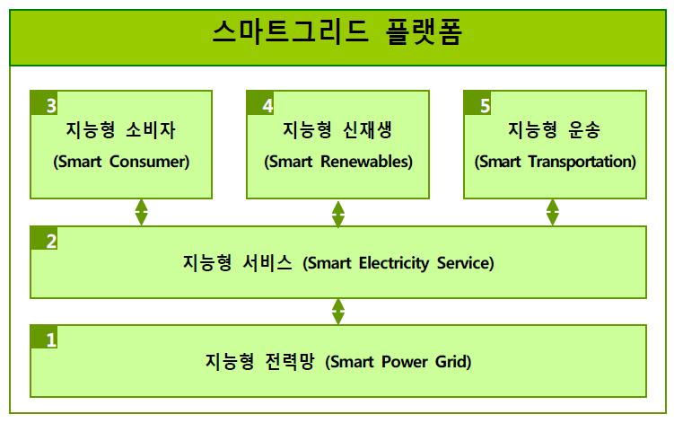 한국형 스마트그리드 개념 모델