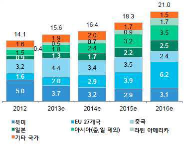 지역별 스마트그리드 투자 규모