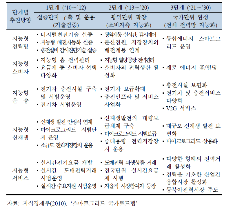 추진 분야별･단계별 스마트그리드 구축 완료 시나리오