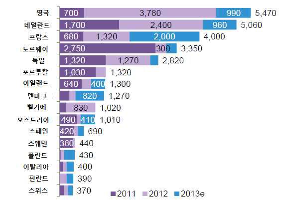 유럽 국가별 공공교류충전소 현황