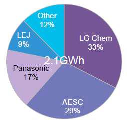 2012년 전기차용 리튬-이온 배터리 시장점유율
