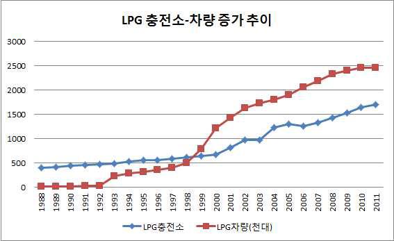 우리나라의 LPG 차량과 충전소 보급 추이