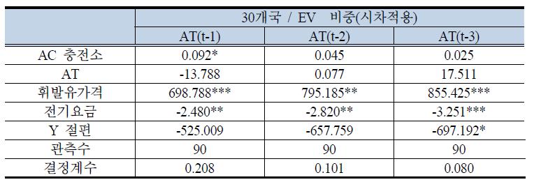 30개국을 대상으로 시차를 적용한 회귀분석 결과