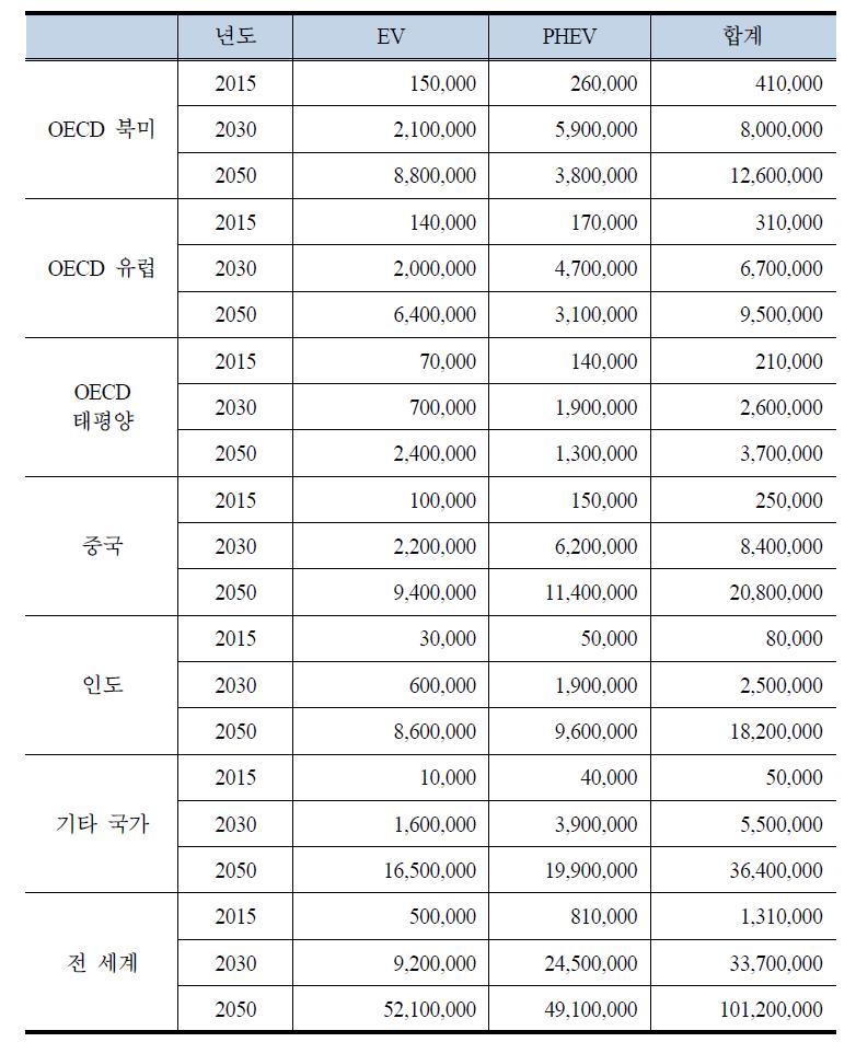 지역별 전기차 생산 장기 목표치