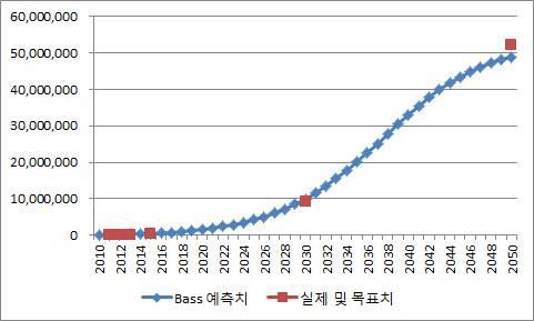 세계 전기차 전망자료를 이용한 Bass 모형 예측치