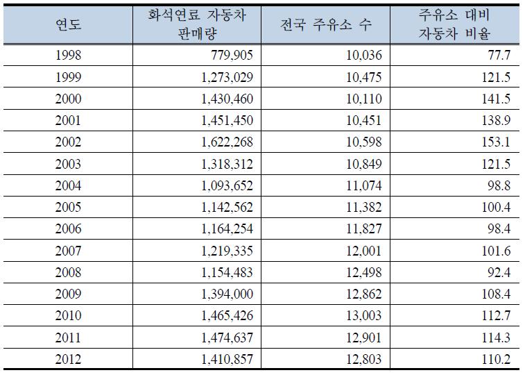 우리나라의 자동차 판매량과 주유소간 비율