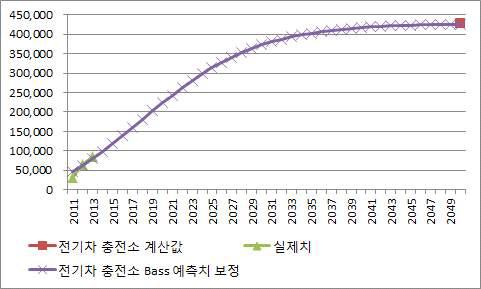 전기차 충전소 계산값과 Bass 모형 예측치