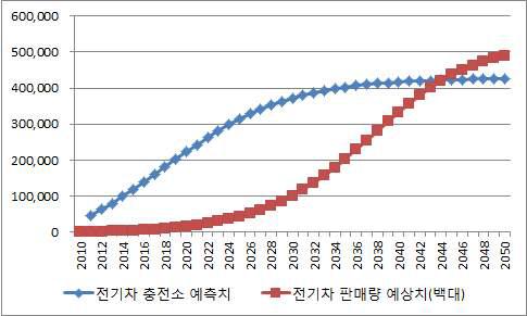 전기차 판매량과 전기차 충전소 예측치 추세 비교