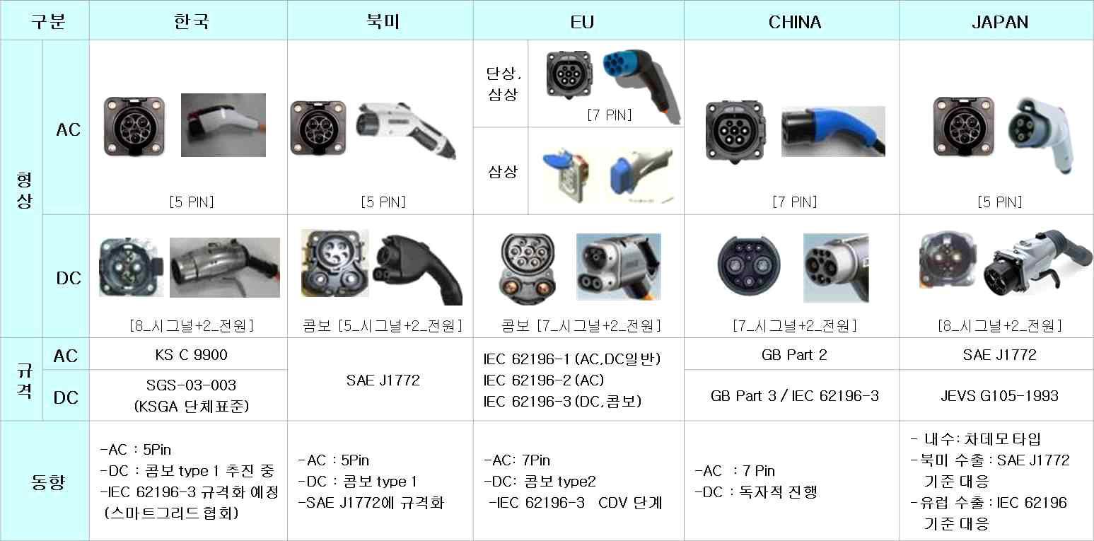 주요국 전기차 충전인프라 표준