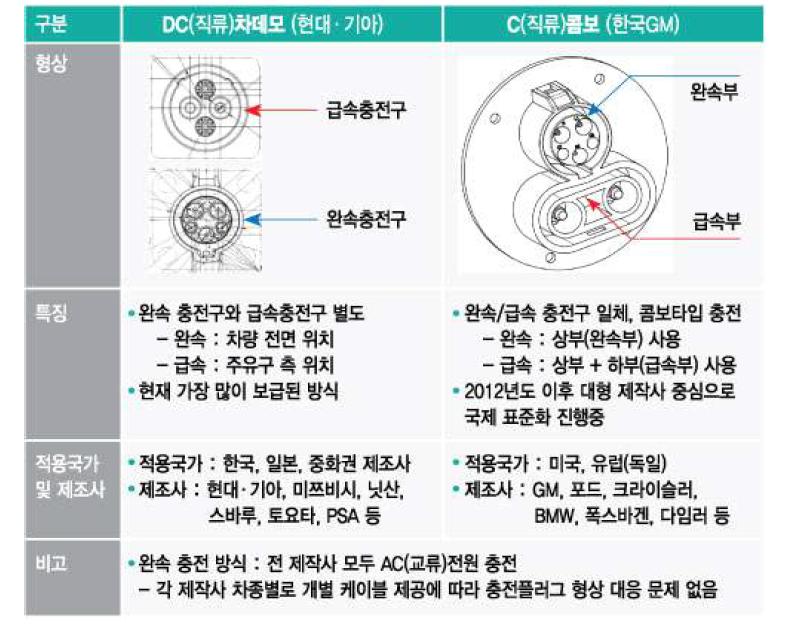 제조사별 급속충전시스템 비교