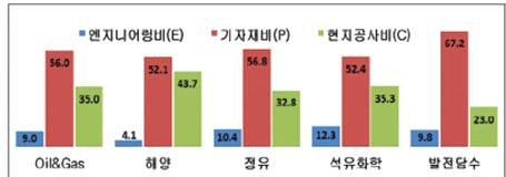 플랜트 부문별 기자재 비중(%)