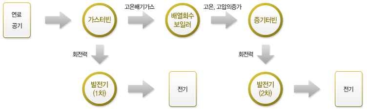 복합화력발전 원리 도식도