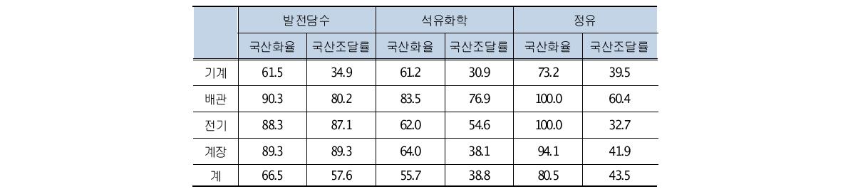 플랜트 분야별 기자재 국산화율 및 국산조달율