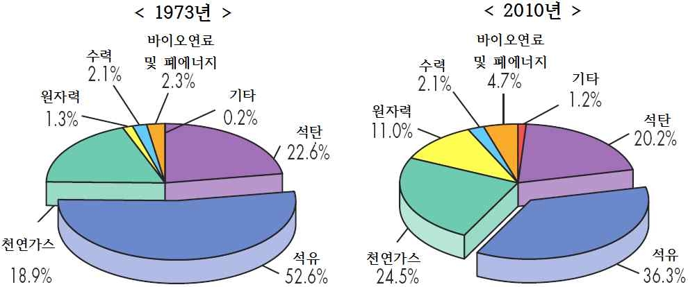 OECD 일차에너지수급 원별구성