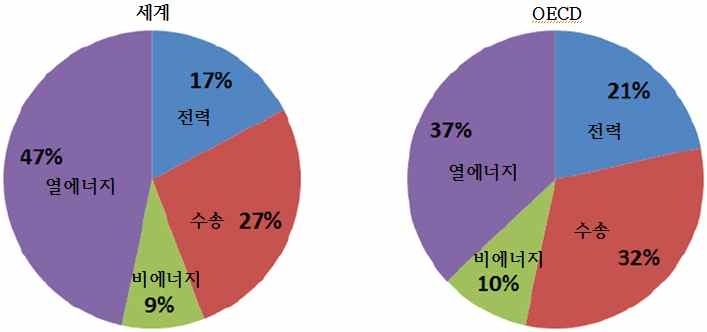 최종에너지소비의 용도구성(2009년)