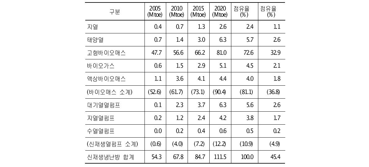 유럽연합의 신재생열원 현황 및 전망