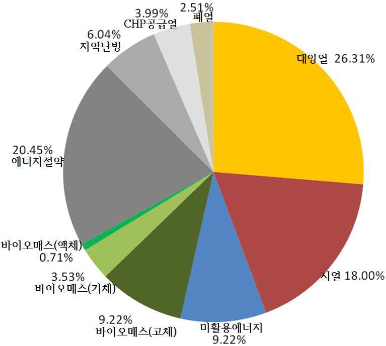 독일의 의무화 이행수단 선호도