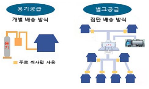 용기 공급방식과 소형 저장탱크 공급방식 조감도