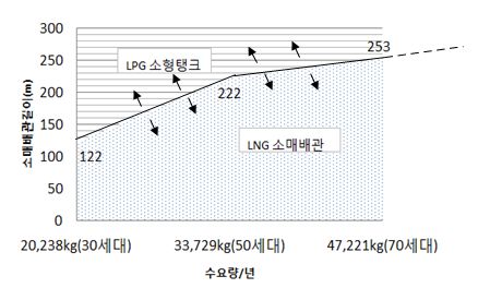 배관길이?수요량 변화에 따른 LPG 소형탱크와 LNG 소매배관 방식의 경제성 우위 비교