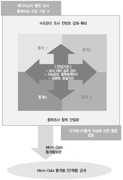 에너지소비통계시스템( 2안 : 집중형 통합조사