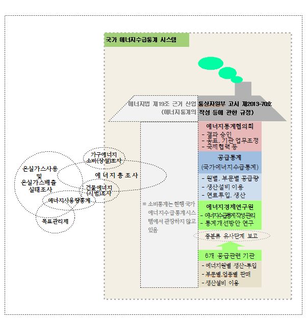 현행 국가에너지수급통계시스템과 소비통계의 관계