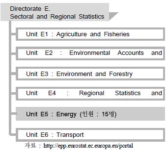 EUROSTAT내 위원회 E(Directorate E) 산하 에너지분과(unit)의 위치