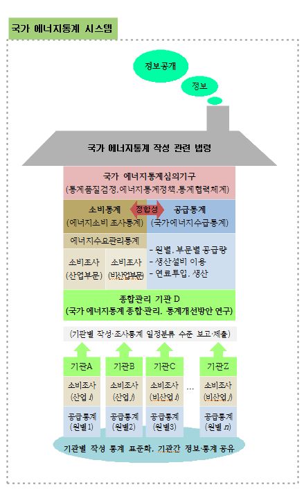 국가 에너지통계 시스템 (1안 : 분산형 통합플랫폼