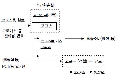 제철공정에서의 석탄이용 흐름도