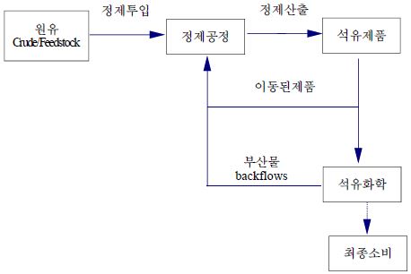 석유정제와 석유화학산업