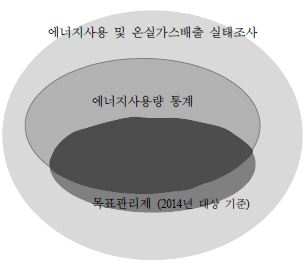 산업부문 에너지소비조사 통계 대상(표본범위)의 중복성