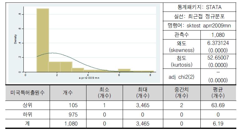 미국특허출원수(로그)의 분포