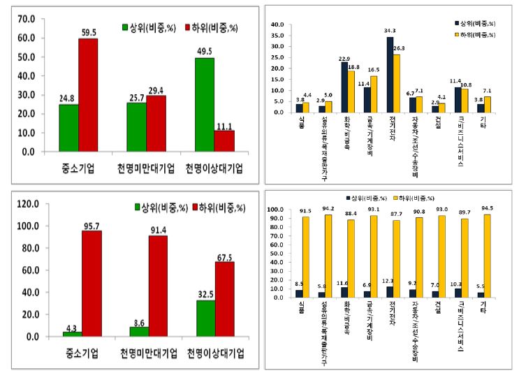 미국특허출원 집약도(로그)의 순위, 규모, 산업에 따른 분포